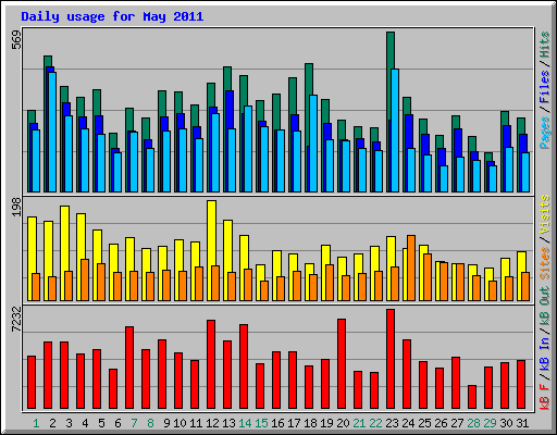 Daily usage for May 2011
