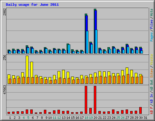 Daily usage for June 2011