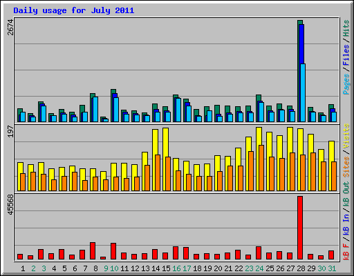 Daily usage for July 2011