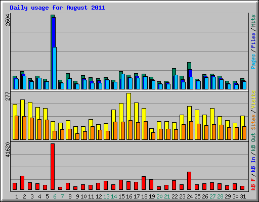 Daily usage for August 2011