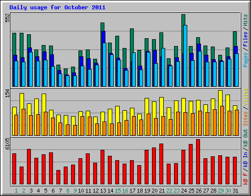 Daily usage for October 2011
