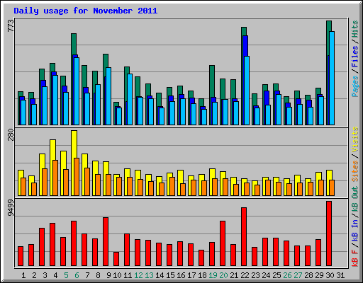 Daily usage for November 2011