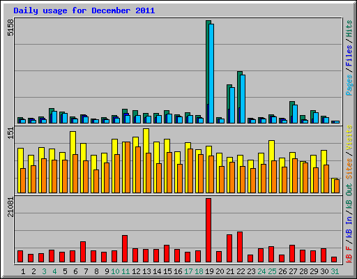 Daily usage for December 2011