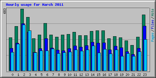 Hourly usage for March 2011