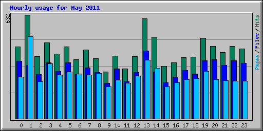 Hourly usage for May 2011