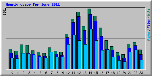 Hourly usage for June 2011