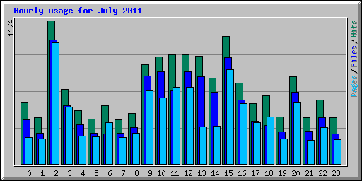 Hourly usage for July 2011