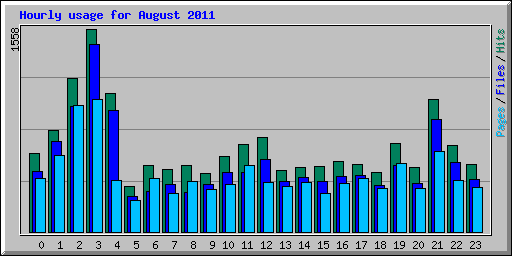 Hourly usage for August 2011