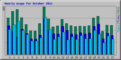 Hourly usage for October 2011