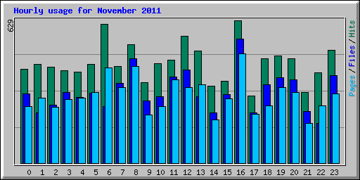 Hourly usage for November 2011