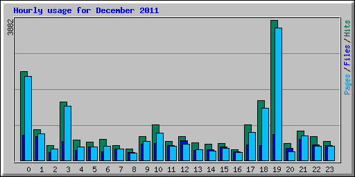 Hourly usage for December 2011