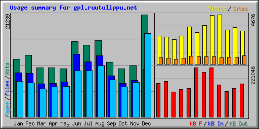 Usage summary for gpl.ruutulippu.net