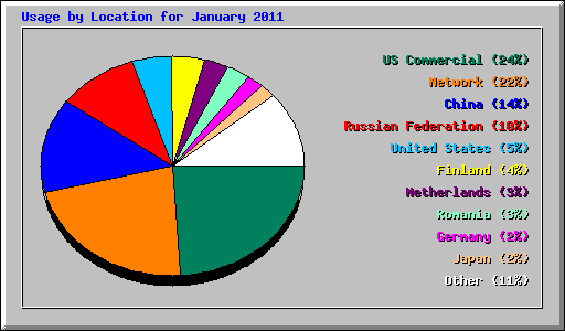 Usage by Location for January 2011