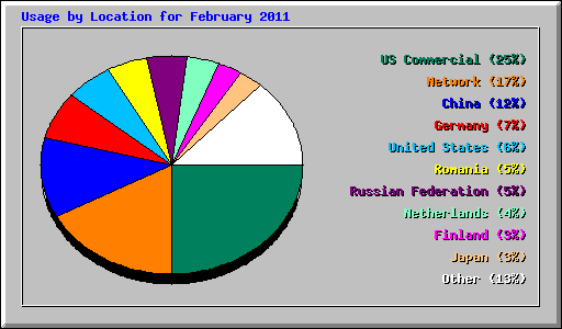 Usage by Location for February 2011