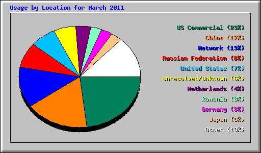 Usage by Location for March 2011