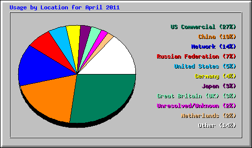 Usage by Location for April 2011