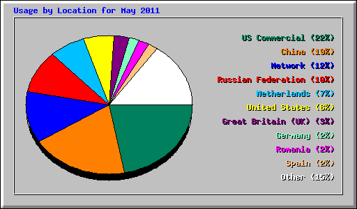 Usage by Location for May 2011
