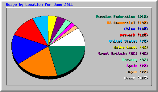 Usage by Location for June 2011