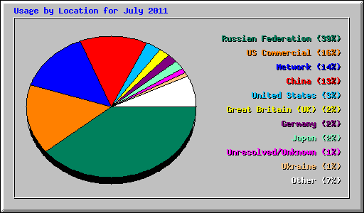 Usage by Location for July 2011