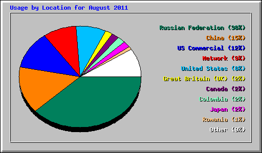 Usage by Location for August 2011