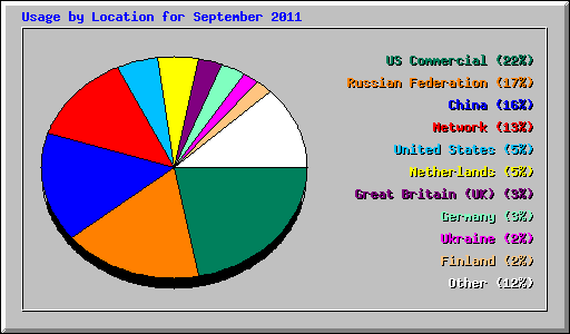 Usage by Location for September 2011