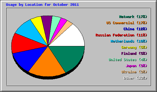 Usage by Location for October 2011