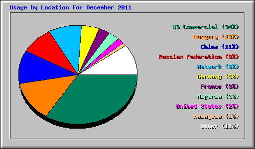 Usage by Location for December 2011