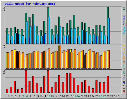 Daily usage for February 2011