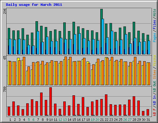 Daily usage for March 2011