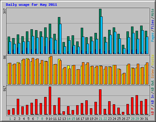 Daily usage for May 2011