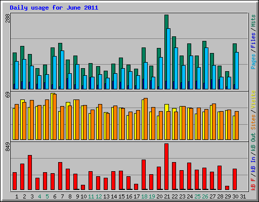 Daily usage for June 2011