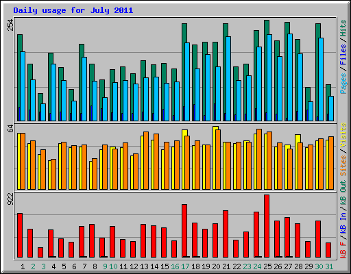 Daily usage for July 2011