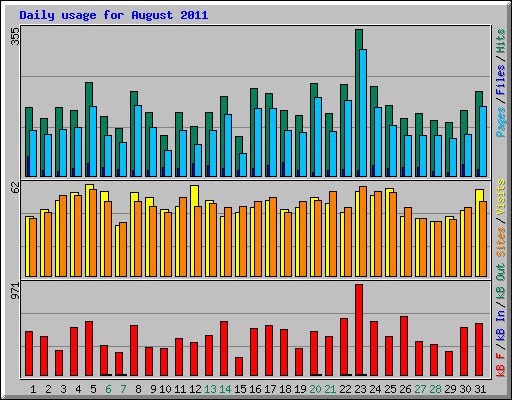 Daily usage for August 2011