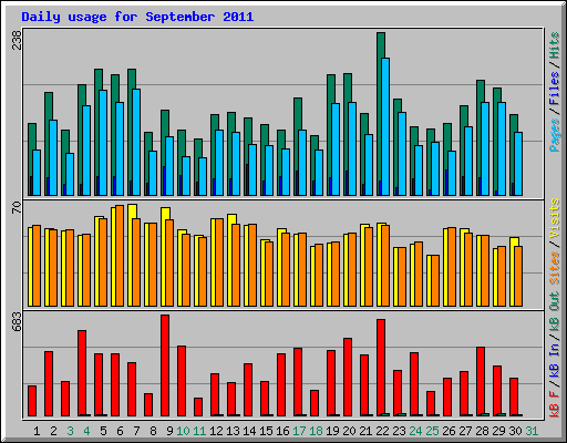 Daily usage for September 2011