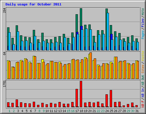 Daily usage for October 2011