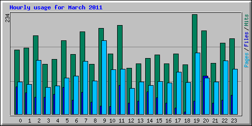 Hourly usage for March 2011