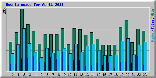 Hourly usage for April 2011