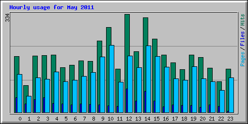 Hourly usage for May 2011