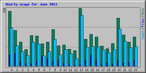 Hourly usage for June 2011