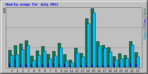 Hourly usage for July 2011