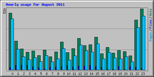 Hourly usage for August 2011