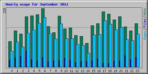 Hourly usage for September 2011