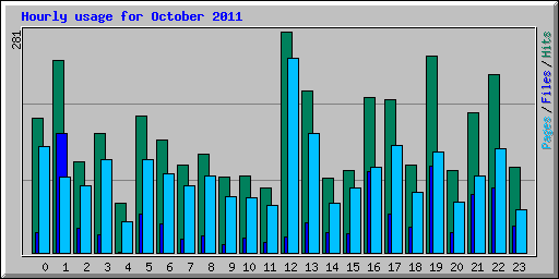 Hourly usage for October 2011