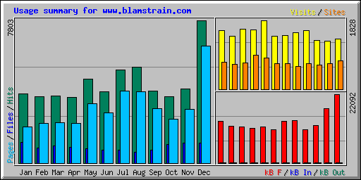 Usage summary for www.blamstrain.com