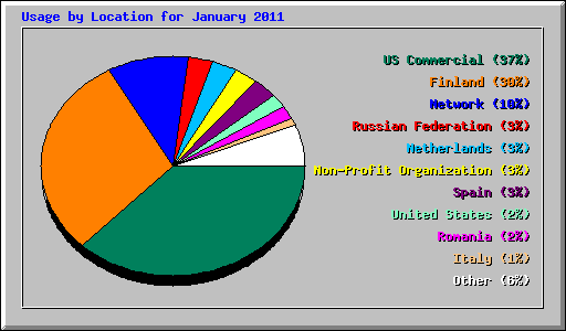 Usage by Location for January 2011