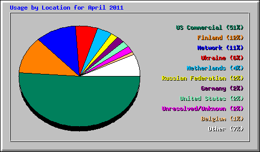 Usage by Location for April 2011