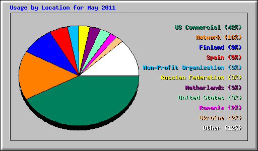Usage by Location for May 2011