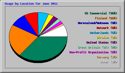 Usage by Location for June 2011