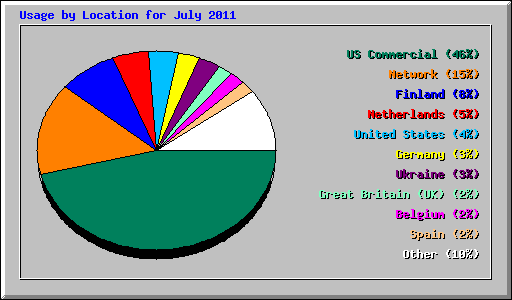 Usage by Location for July 2011