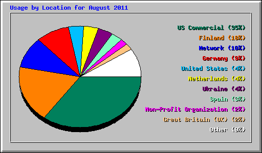 Usage by Location for August 2011